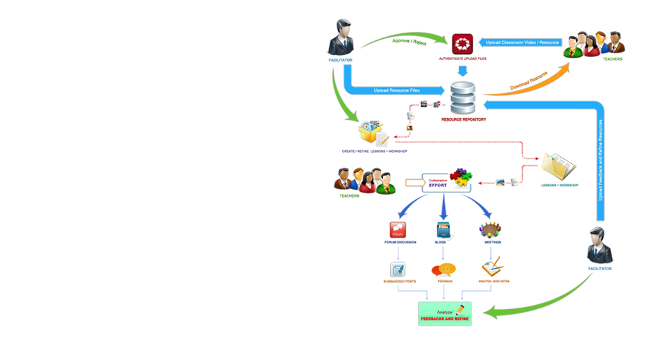 Online Professional Learning Communities workflow
